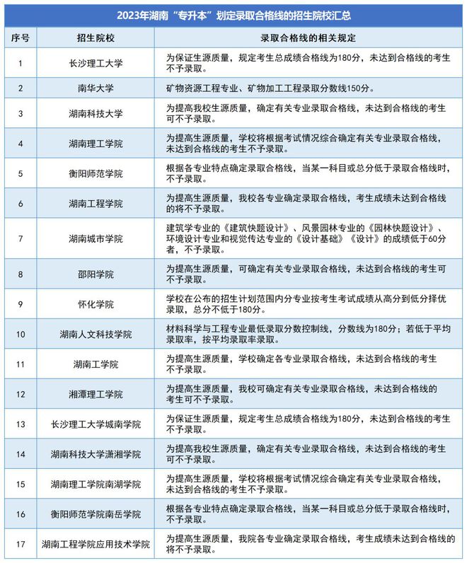 湖南專(zhuān)升本成績(jī)一般會(huì)什么時(shí)候公布？(圖1)