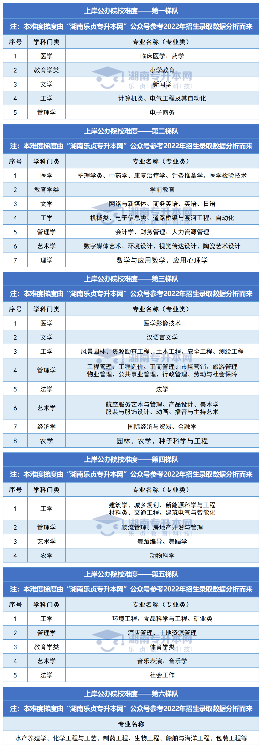 湖南專(zhuān)升本各專(zhuān)業(yè)上岸公辦難度排名(圖1)