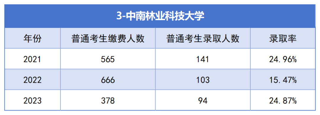 2021-2023年湖南專升本各招生院?？傉猩蛨竺藬?shù)匯總(圖3)