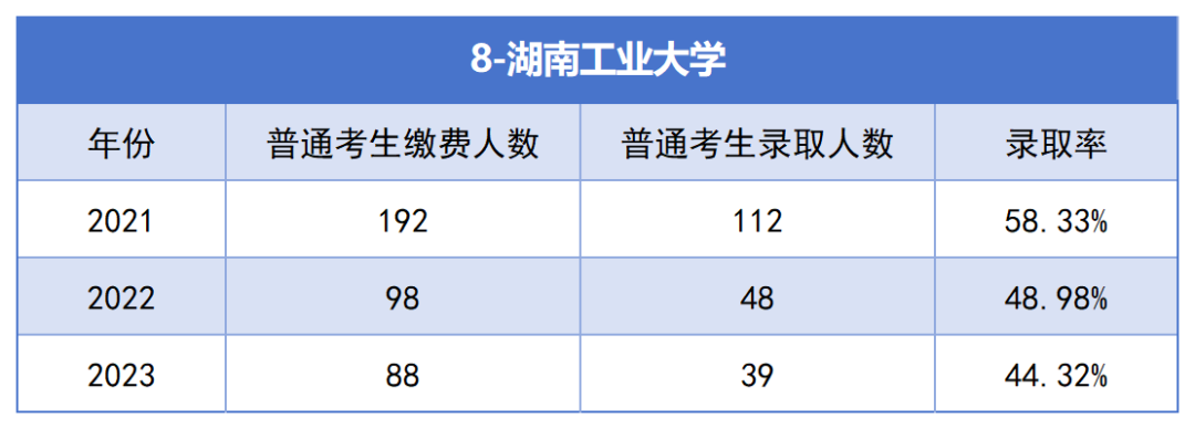 2021-2023年湖南專升本各招生院?？傉猩蛨竺藬?shù)匯總(圖8)