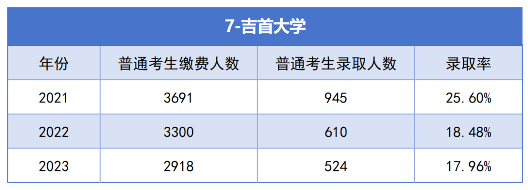 2021-2023年湖南專升本各招生院?？傉猩蛨竺藬?shù)匯總(圖7)