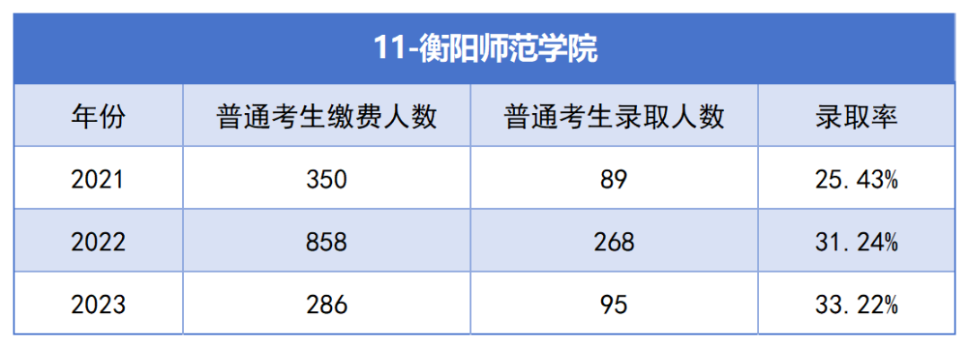 2021-2023年湖南專升本各招生院?？傉猩蛨竺藬?shù)匯總(圖11)