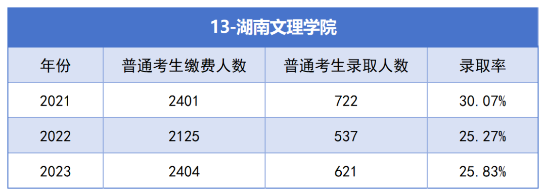 2021-2023年湖南專升本各招生院?？傉猩蛨竺藬?shù)匯總(圖13)