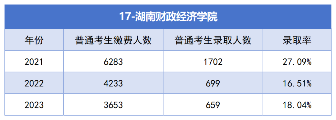2021-2023年湖南專升本各招生院?？傉猩蛨竺藬?shù)匯總(圖17)