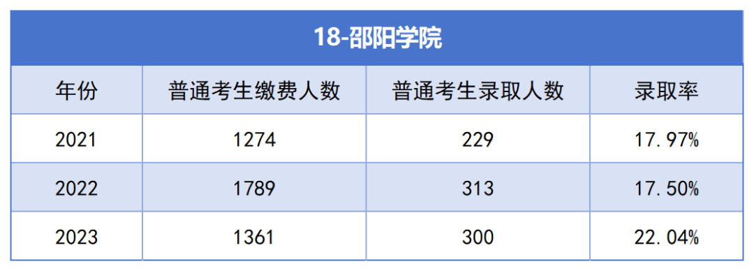 2021-2023年湖南專升本各招生院?？傉猩蛨竺藬?shù)匯總(圖18)