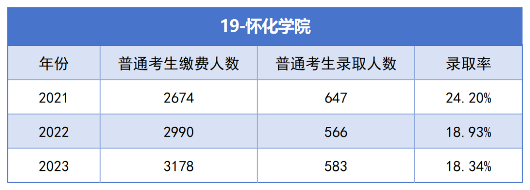 2021-2023年湖南專升本各招生院?？傉猩蛨竺藬?shù)匯總(圖19)