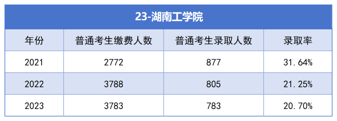 2021-2023年湖南專升本各招生院?？傉猩蛨竺藬?shù)匯總(圖23)