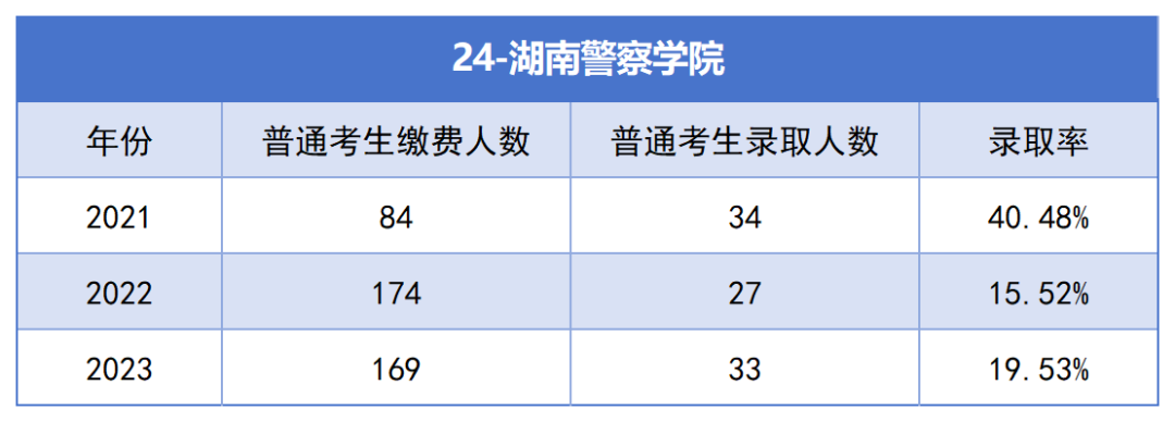 2021-2023年湖南專升本各招生院?？傉猩蛨竺藬?shù)匯總(圖24)