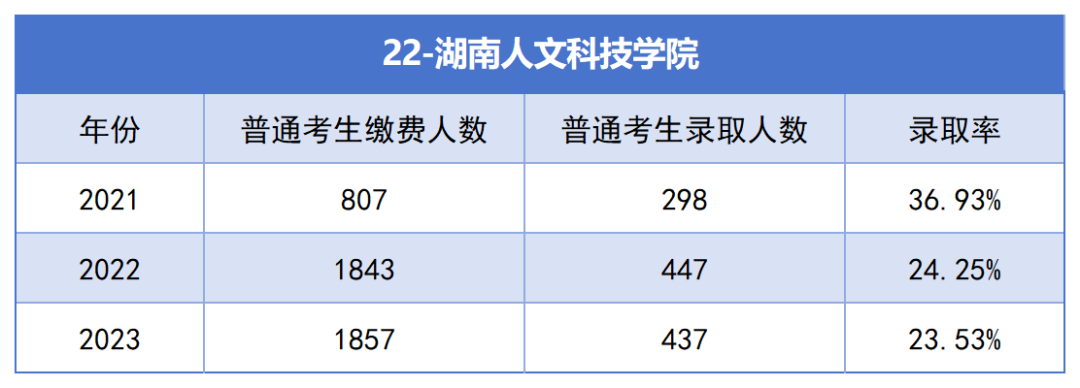 2021-2023年湖南專升本各招生院?？傉猩蛨竺藬?shù)匯總(圖22)