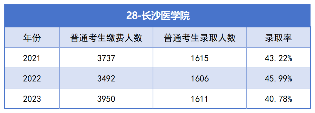 2021-2023年湖南專升本各招生院?？傉猩蛨竺藬?shù)匯總(圖28)