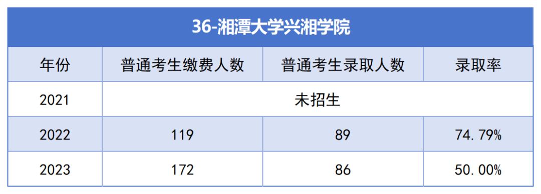 2021-2023年湖南專升本各招生院?？傉猩蛨竺藬?shù)匯總(圖36)