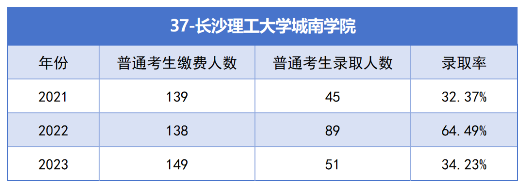 2021-2023年湖南專升本各招生院?？傉猩蛨竺藬?shù)匯總(圖37)