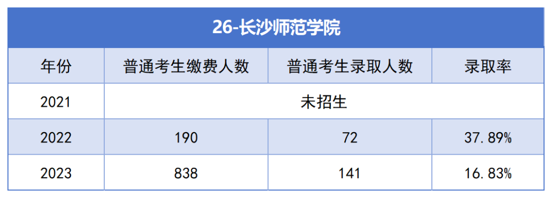 2021-2023年湖南專升本各招生院?？傉猩蛨竺藬?shù)匯總(圖26)