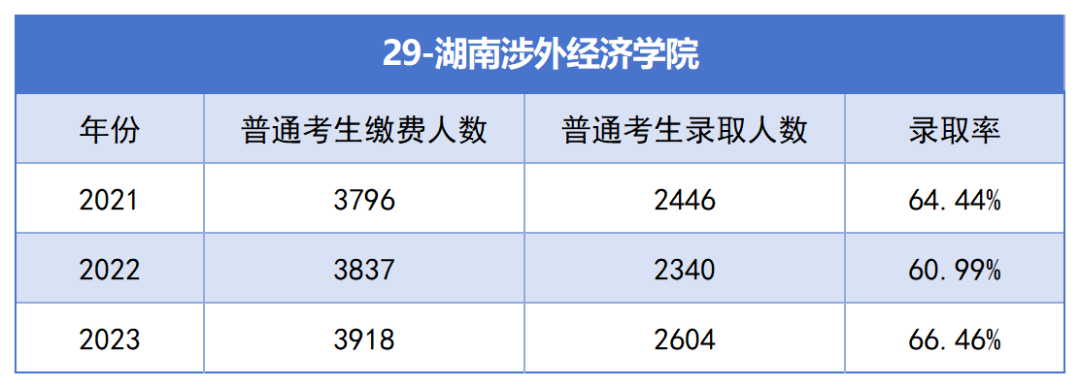 2021-2023年湖南專升本各招生院?？傉猩蛨竺藬?shù)匯總(圖29)