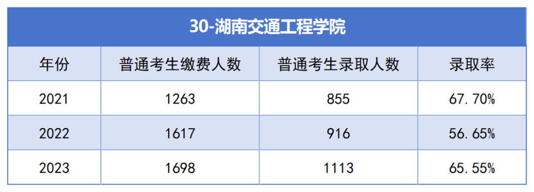 2021-2023年湖南專升本各招生院?？傉猩蛨竺藬?shù)匯總(圖30)