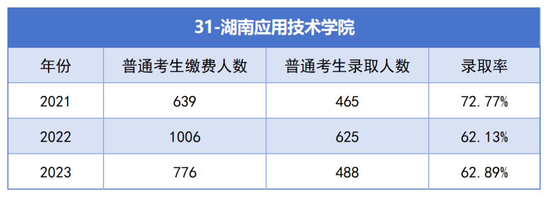 2021-2023年湖南專升本各招生院?？傉猩蛨竺藬?shù)匯總(圖31)