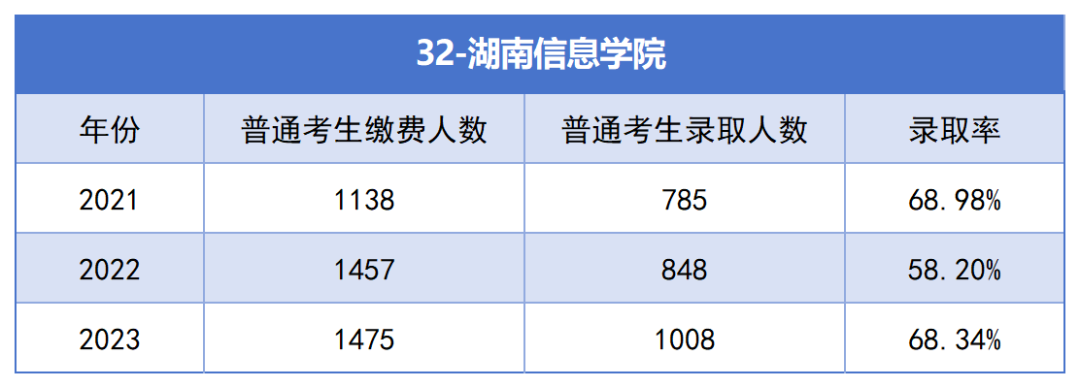 2021-2023年湖南專升本各招生院?？傉猩蛨竺藬?shù)匯總(圖32)
