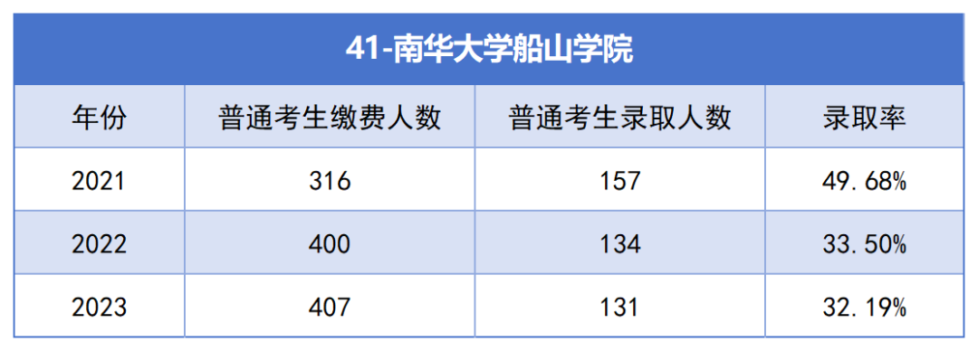 2021-2023年湖南專升本各招生院?？傉猩蛨竺藬?shù)匯總(圖41)