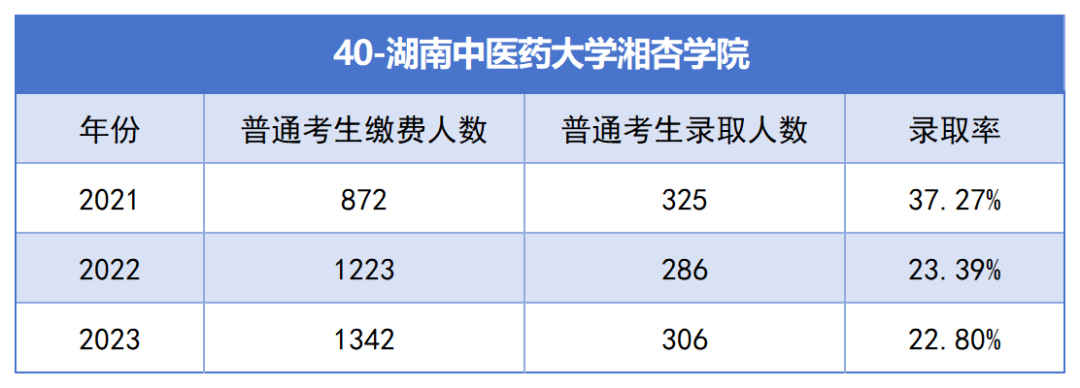 2021-2023年湖南專升本各招生院?？傉猩蛨竺藬?shù)匯總(圖40)