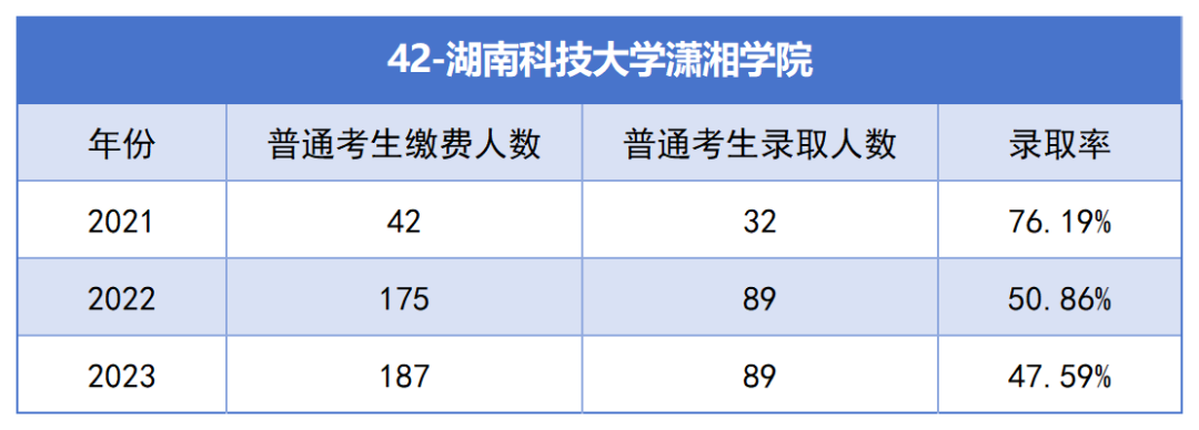 2021-2023年湖南專升本各招生院?？傉猩蛨竺藬?shù)匯總(圖42)