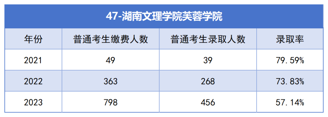 2021-2023年湖南專升本各招生院?？傉猩蛨竺藬?shù)匯總(圖47)