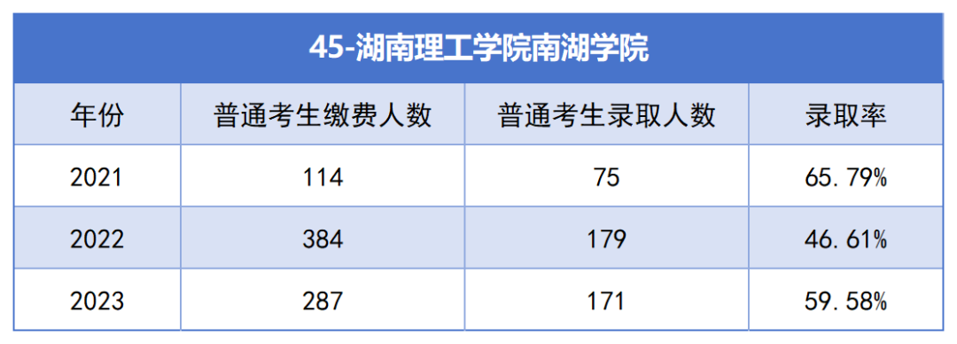 2021-2023年湖南專升本各招生院?？傉猩蛨竺藬?shù)匯總(圖45)