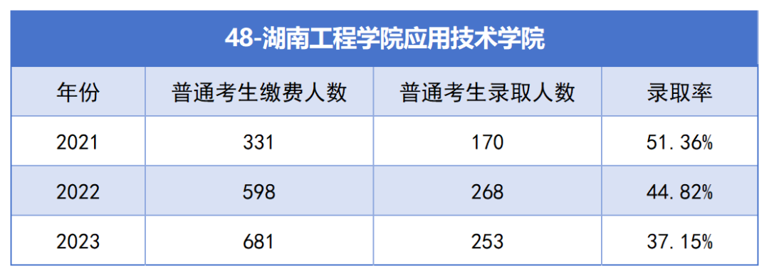 2021-2023年湖南專升本各招生院?？傉猩蛨竺藬?shù)匯總(圖48)