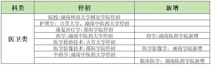 2024年湖南專升本加試專業(yè)匯總，你的報(bào)考專業(yè)在其中嗎？(圖3)