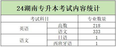 2024年湖南專升本加試專業(yè)匯總，你的報(bào)考專業(yè)在其中嗎？(圖1)