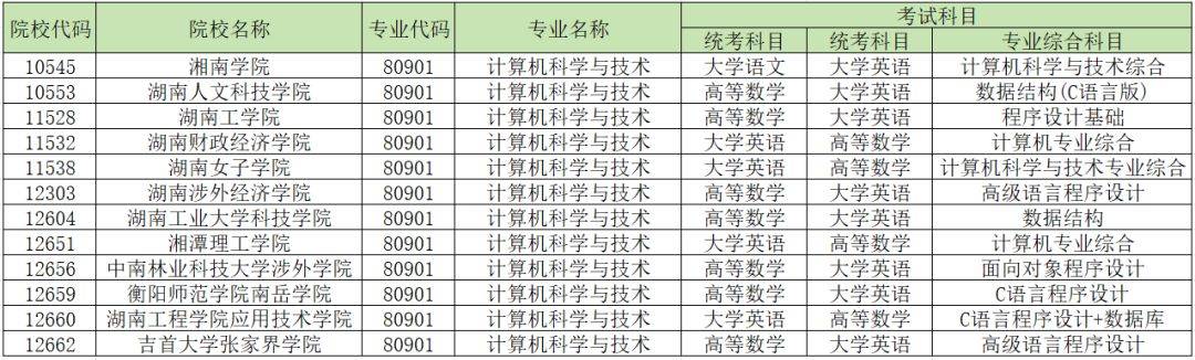 2024年湖南專升本加試專業(yè)匯總，你的報(bào)考專業(yè)在其中嗎？(圖4)