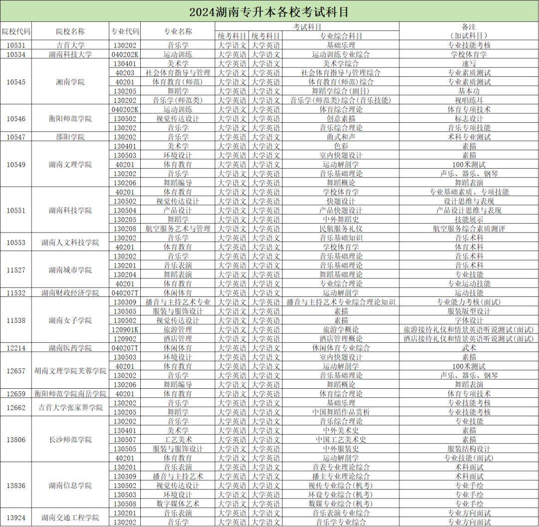 2024年湖南專升本加試專業(yè)匯總，你的報(bào)考專業(yè)在其中嗎？(圖2)