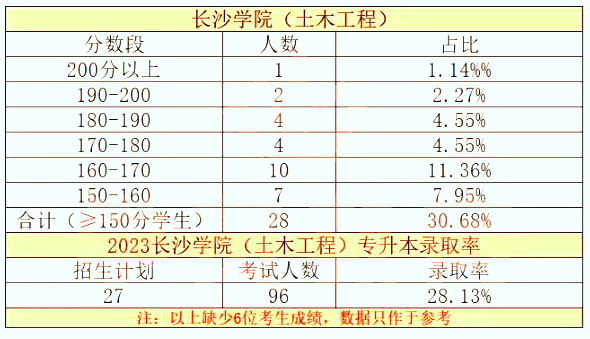 長(zhǎng)沙學(xué)院2023年專(zhuān)升本考試成績(jī)及錄取率分析（土木工程）