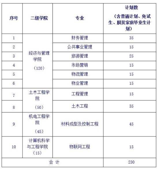 長(zhǎng)沙學(xué)院2023年專(zhuān)升本招生計(jì)劃