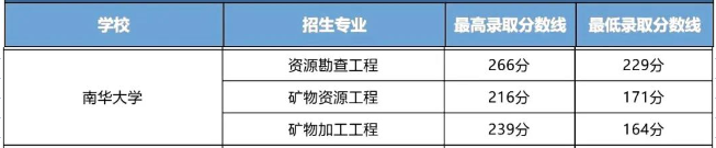 南華大學2023年專升本錄取分數(shù)線