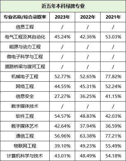 湖南專升本哪些專業(yè)好就業(yè)，這些數(shù)據(jù)你一定要看！(圖5)
