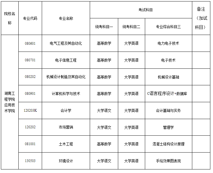 2024年湖南工程學(xué)院應(yīng)用技術(shù)學(xué)院專升本考試大綱及擬招生專業(yè)、考試科目發(fā)布
