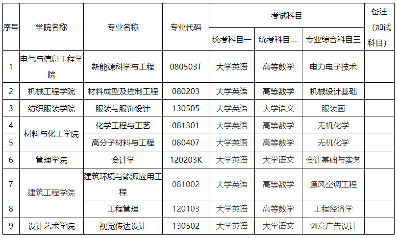2024年湖南工程學(xué)院專升本考試大綱及擬招生專業(yè)、考試科目發(fā)布