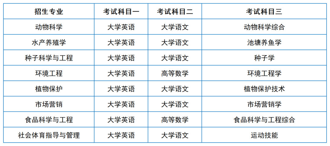 2024年湖南專升本院?？荚嚳颇亢涂季V匯總（11所院校已公布考綱或參考書）(圖3)