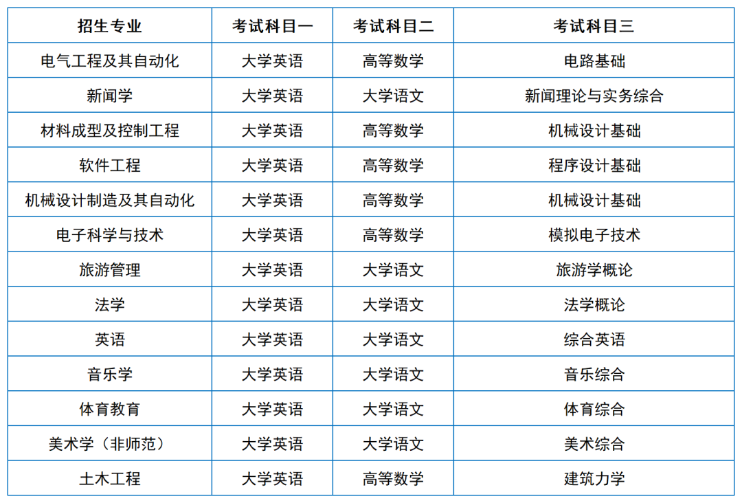 2024年湖南專升本院?？荚嚳颇亢涂季V匯總（11所院校已公布考綱或參考書）(圖11)