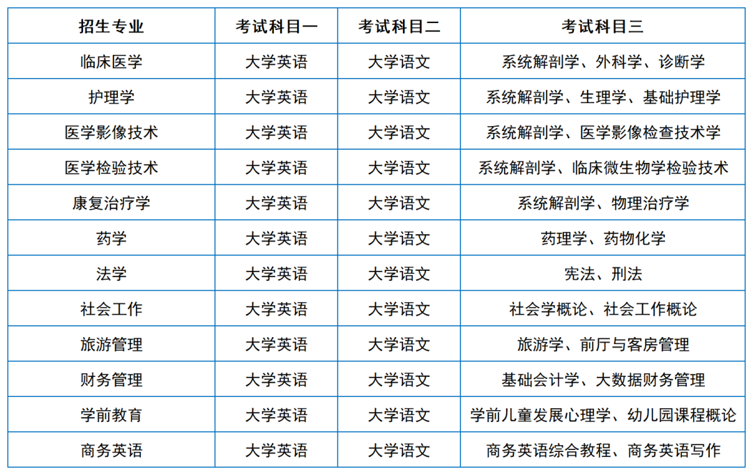 2024年湖南專升本院?？荚嚳颇亢涂季V匯總（11所院校已公布考綱或參考書）(圖22)