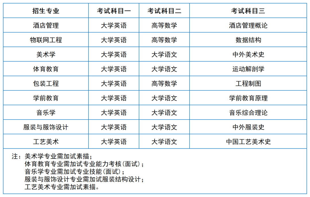 2024年湖南專升本院?？荚嚳颇亢涂季V匯總（11所院校已公布考綱或參考書）(圖27)