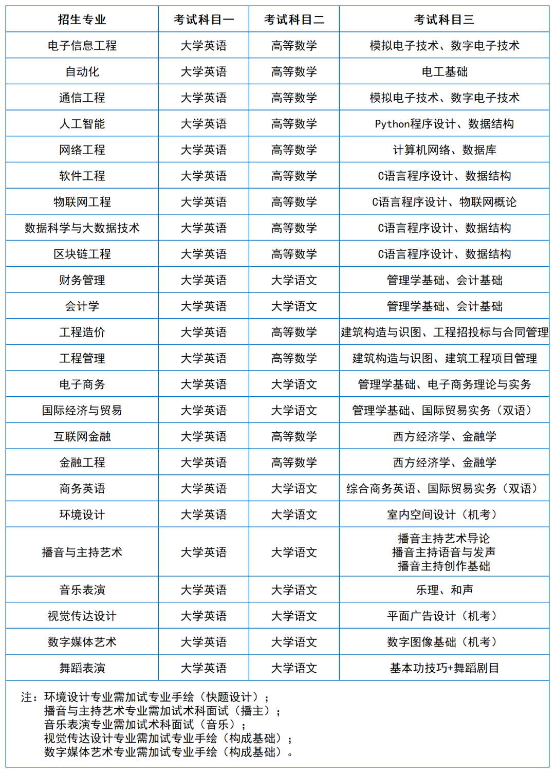 2024年湖南專升本院?？荚嚳颇亢涂季V匯總（11所院校已公布考綱或參考書）(圖33)