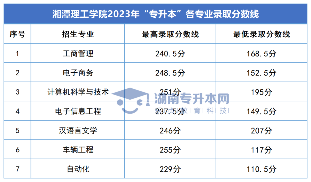 2023年湖南專升本錄取分數(shù)線匯總(圖43)