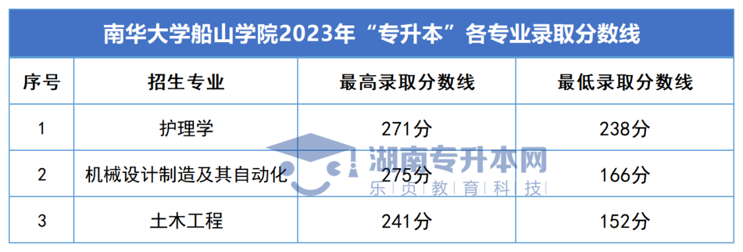 2023年湖南專升本錄取分數(shù)線匯總(圖54)