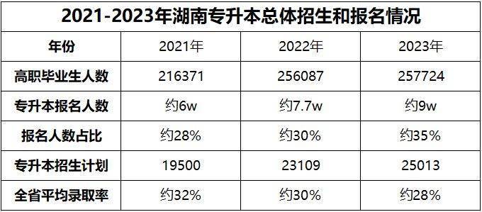 湖南專升本為什么越來(lái)越難考?帶你了解難度飆升的原因！(圖3)