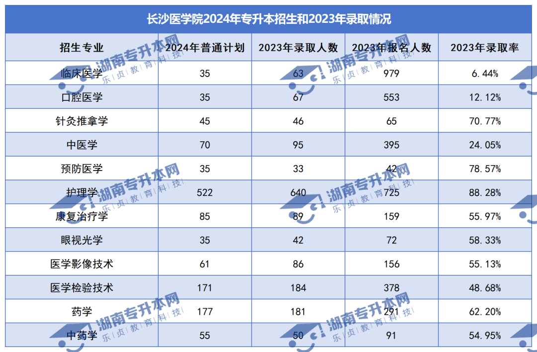 普通計劃20009人，2024年湖南專升本各招生院校招生計劃匯總(圖29)