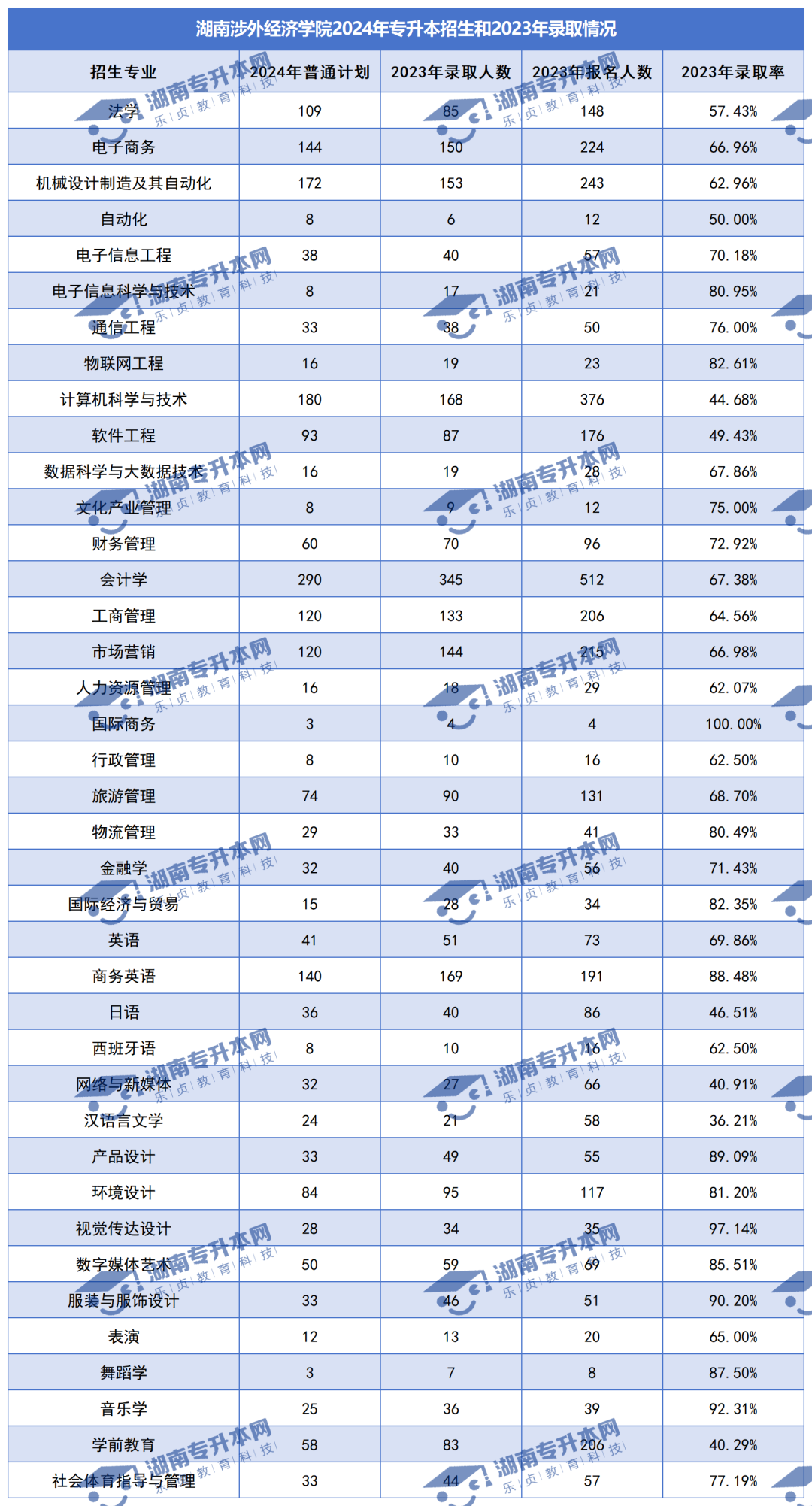 普通計劃20009人，2024年湖南專升本各招生院校招生計劃匯總(圖30)