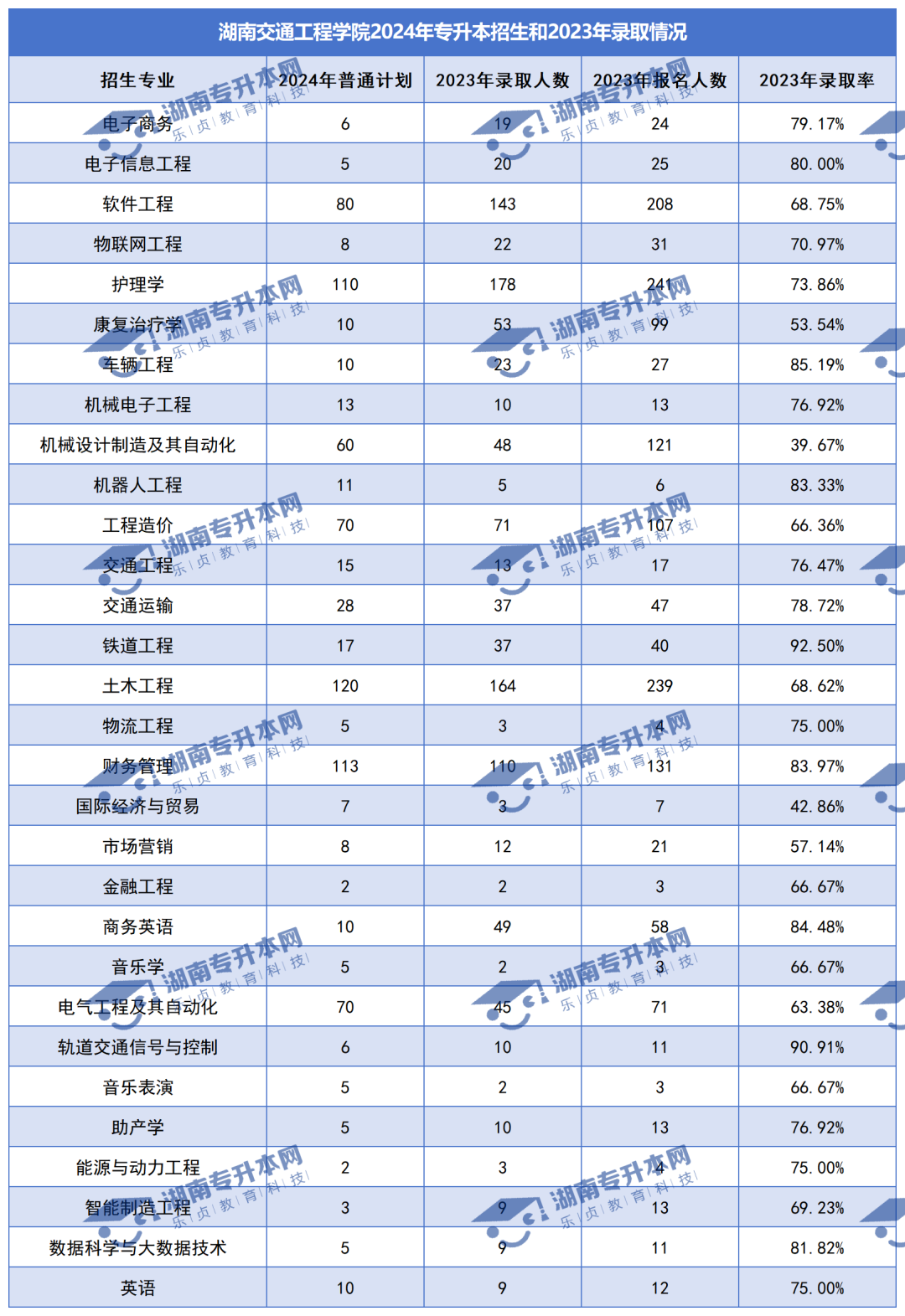 普通計劃20009人，2024年湖南專升本各招生院校招生計劃匯總(圖31)
