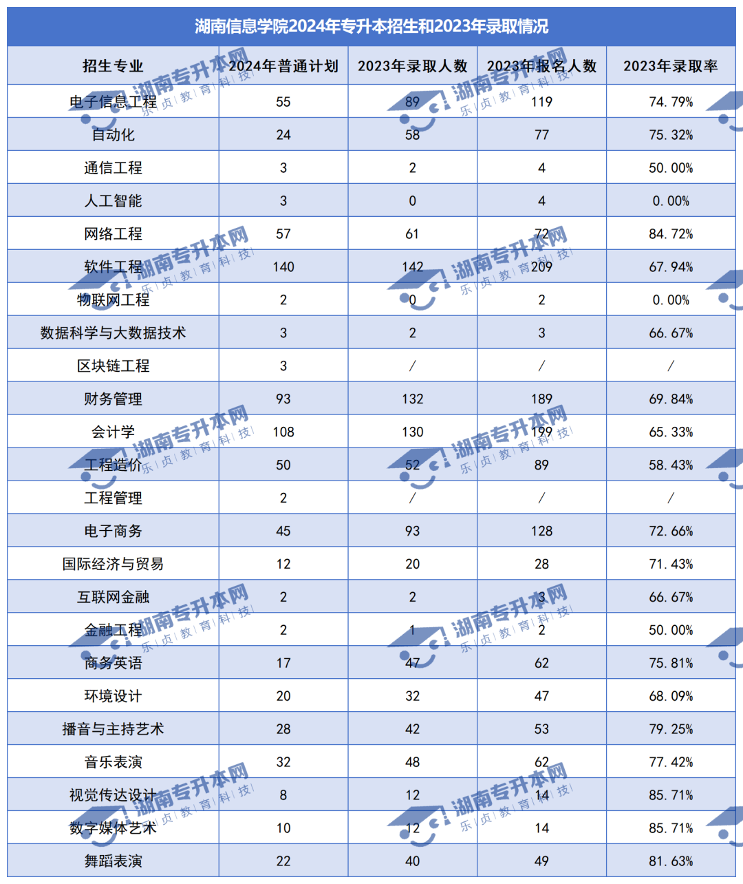 普通計劃20009人，2024年湖南專升本各招生院校招生計劃匯總(圖33)