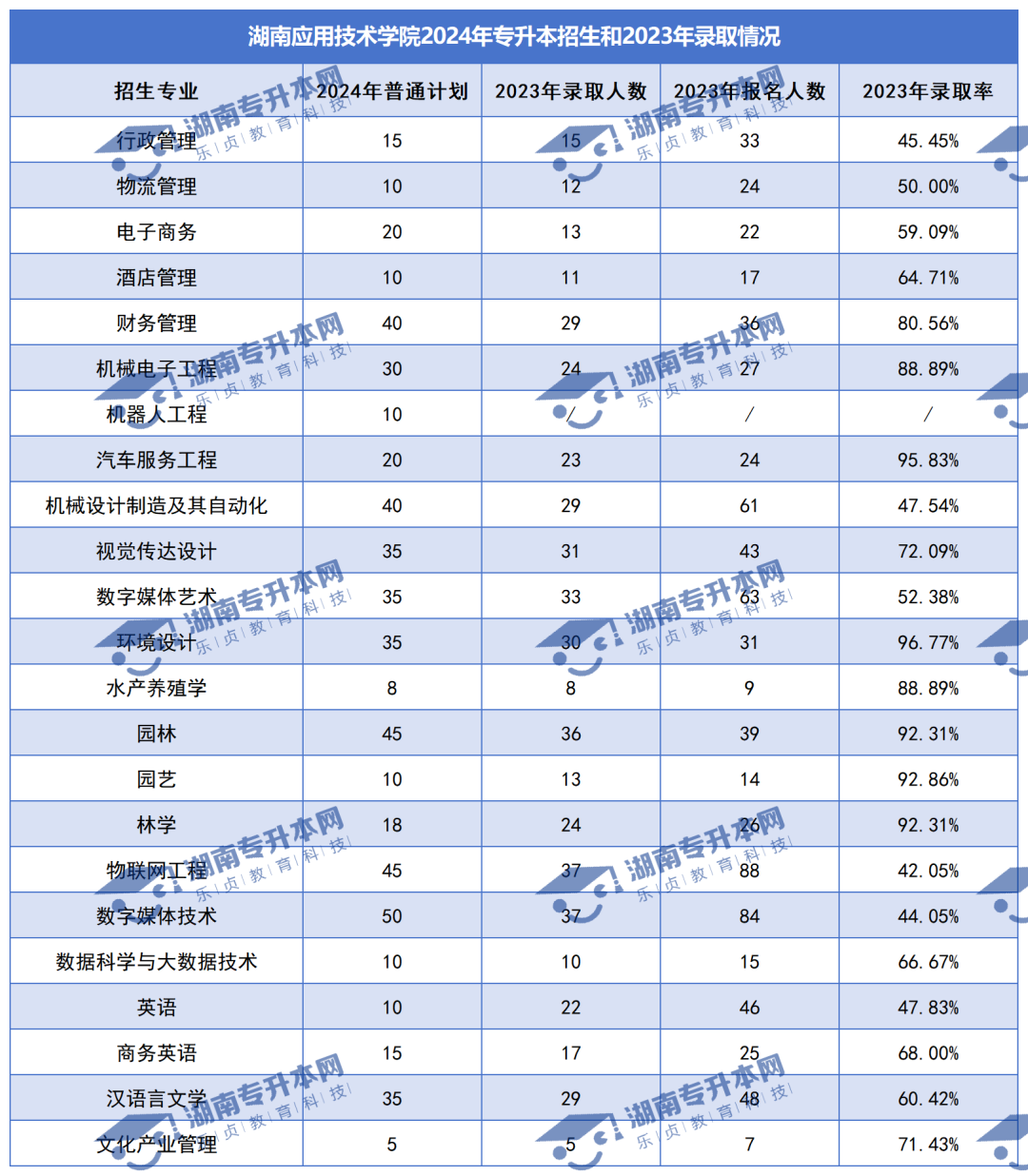 普通計劃20009人，2024年湖南專升本各招生院校招生計劃匯總(圖32)